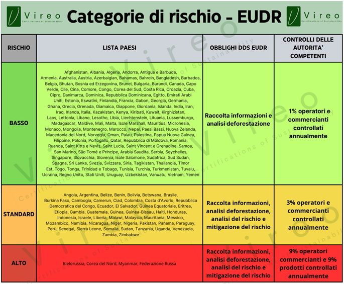 Eudr country benchmarking